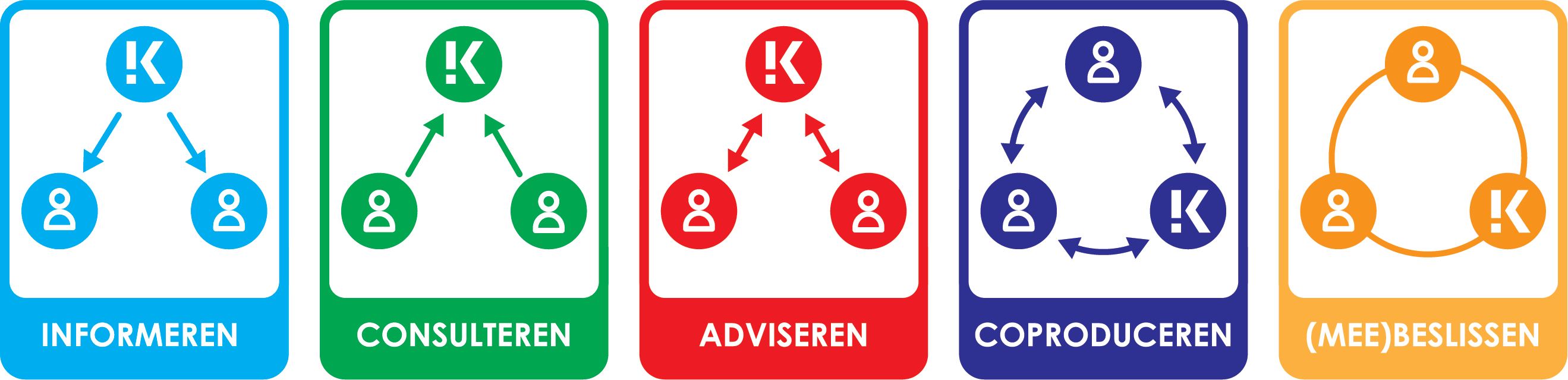 iconen informeren raadplegen adviseren coproduceren (mee)beslissen