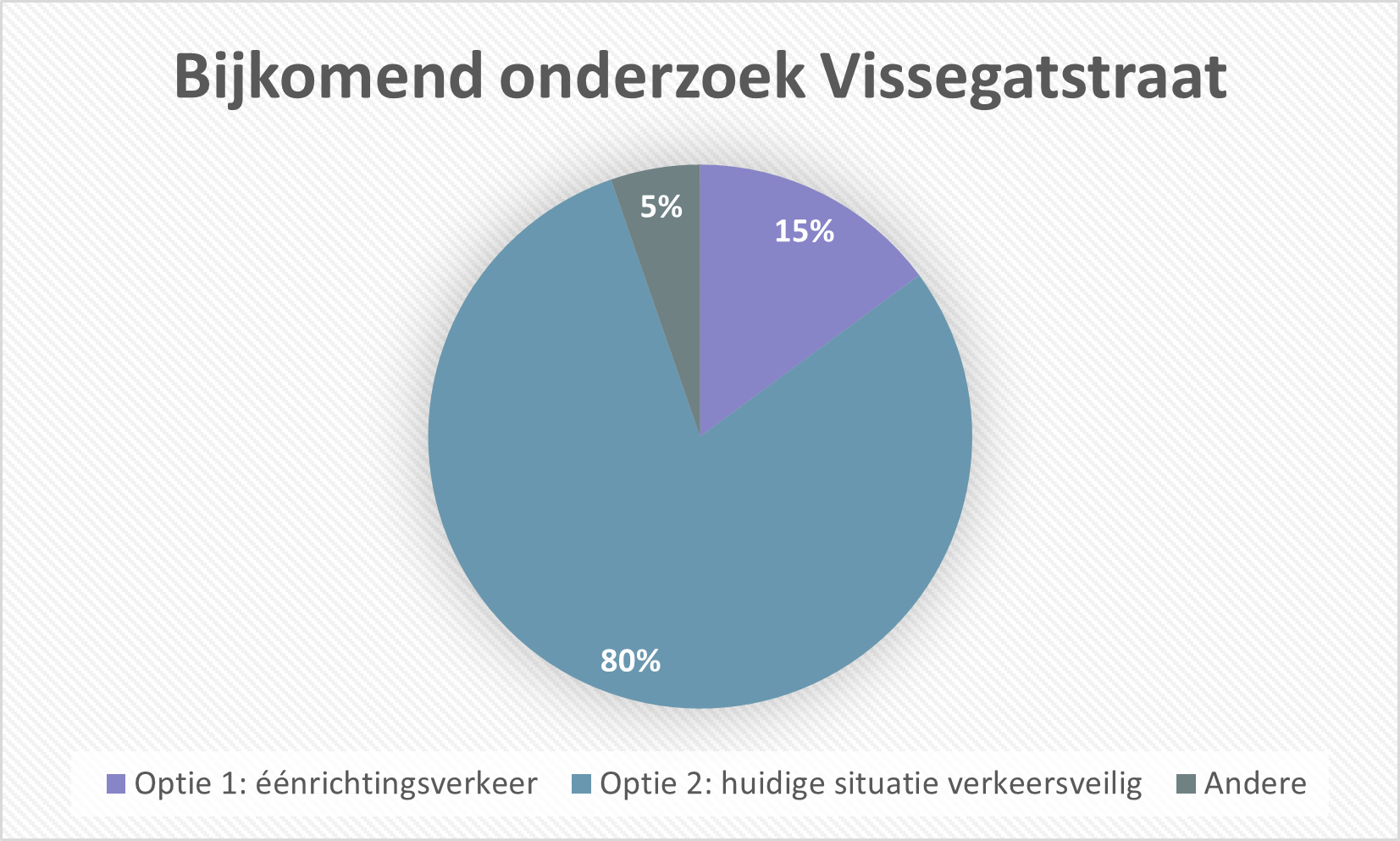 Taartdiagram verkeersonderzoek Vissegatstraat